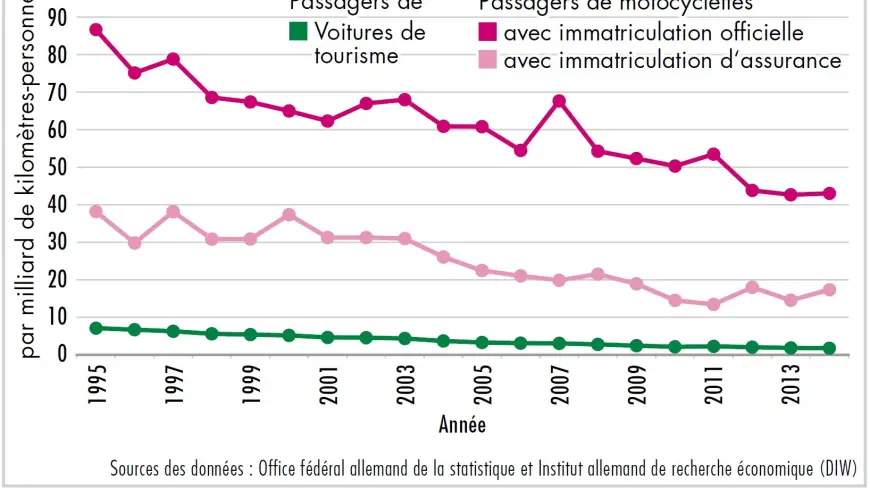 Diagramme passagers tués par milliard de kilomètres-personnes