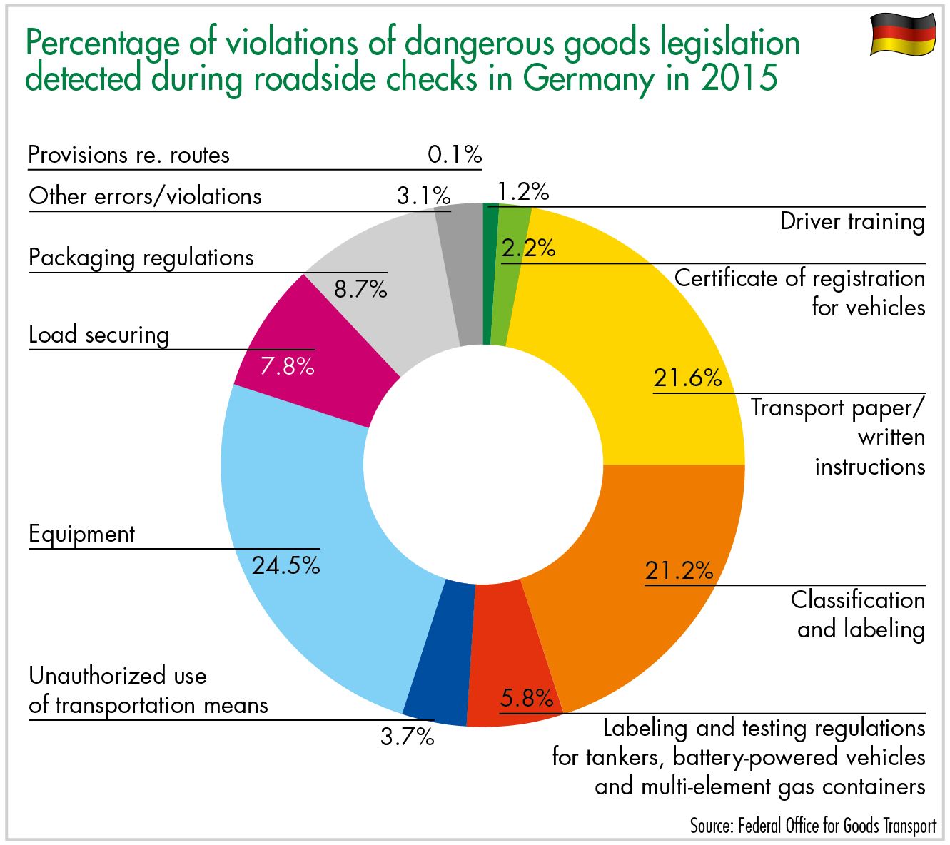 Percentage of violations of dangerous goods legislation detected during roadside checks in Germany in 2015