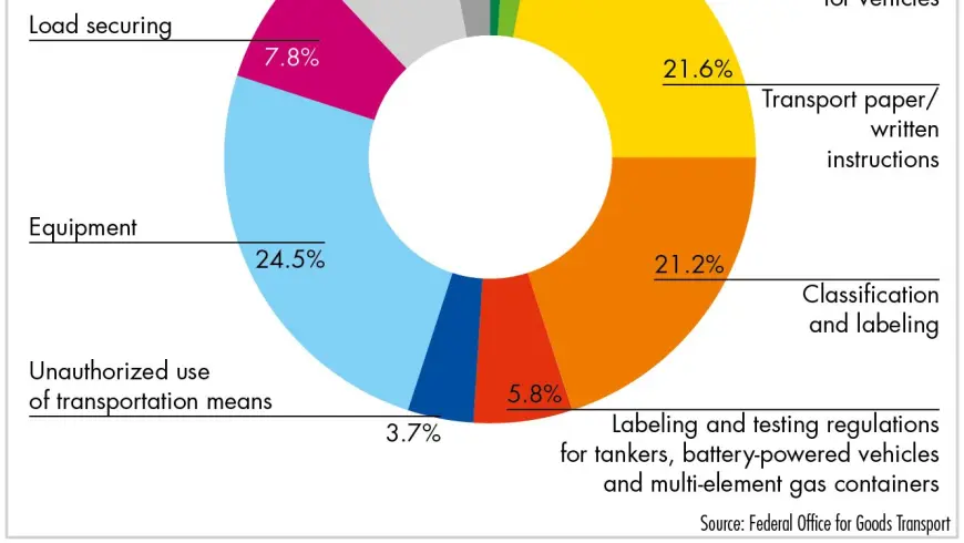 Percentage of violations of dangerous goods legislation detected during roadside checks in Germany in 2015