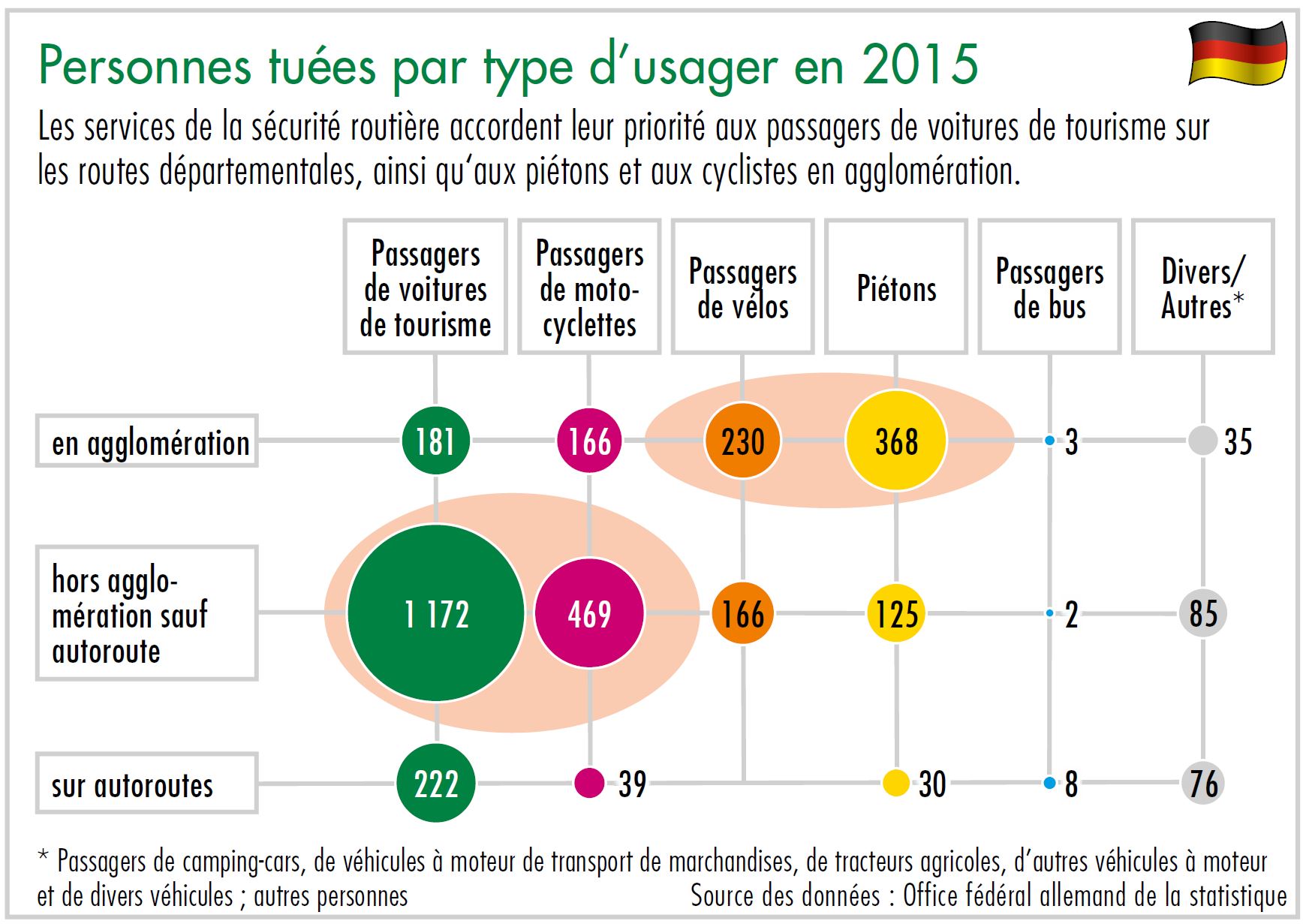 Diagramme personnes tuées par type d'usager en 2015