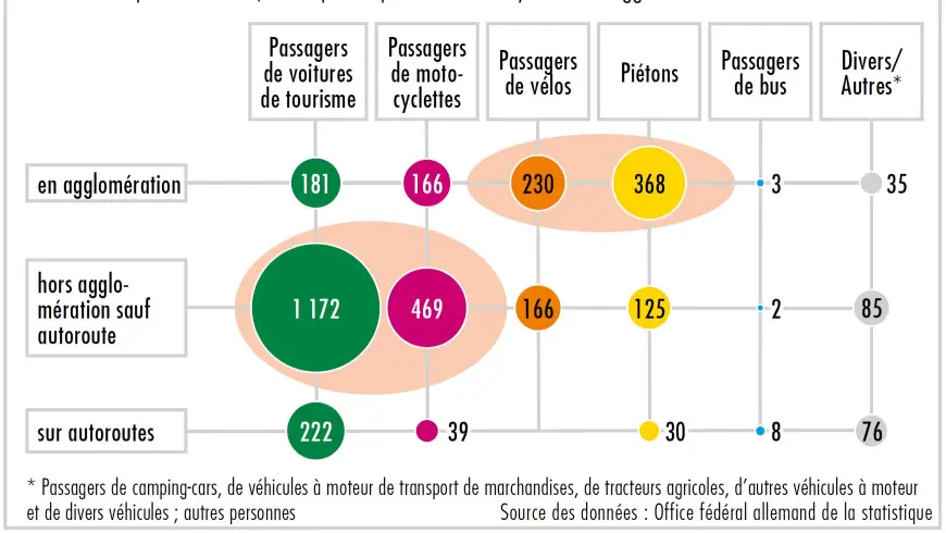 Diagramme personnes tuées par type d'usager en 2015