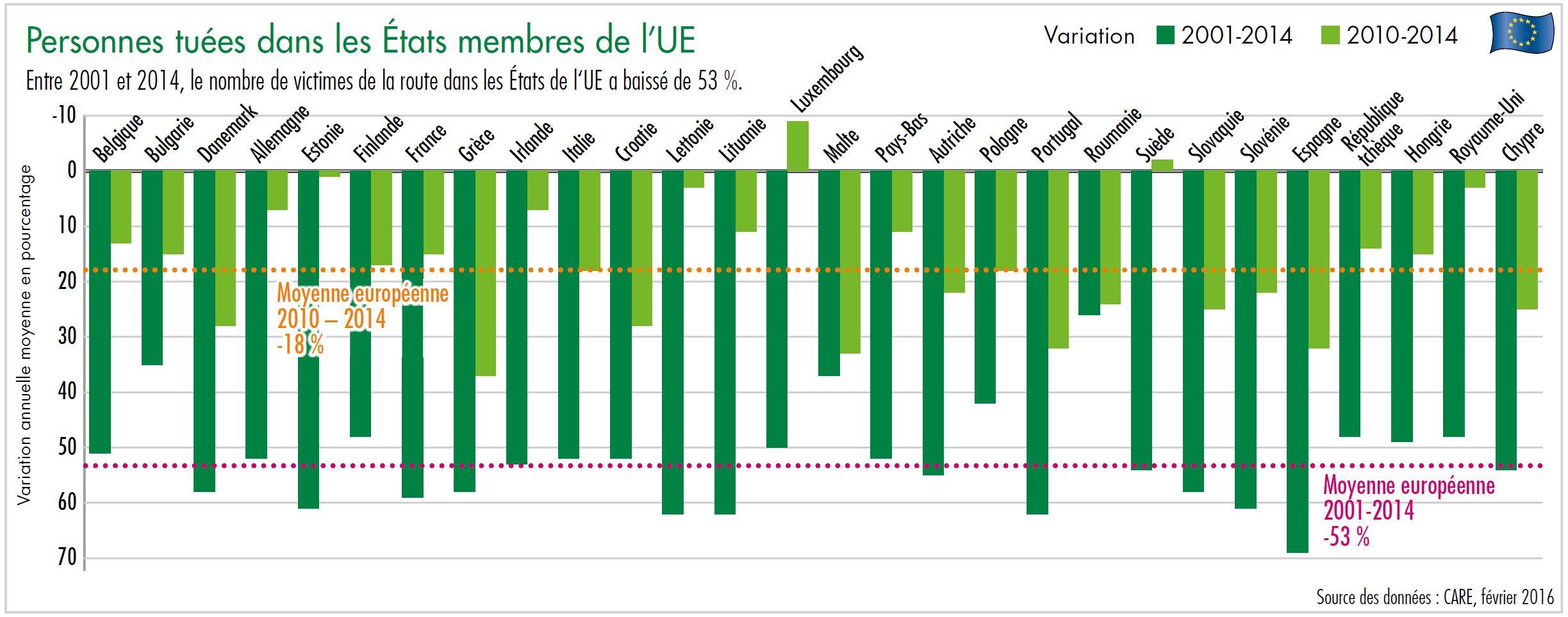 Diagramme personnes tuées dans les États membres de l'UE