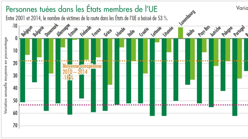Diagramme personnes tuées dans les États membres de l'UE