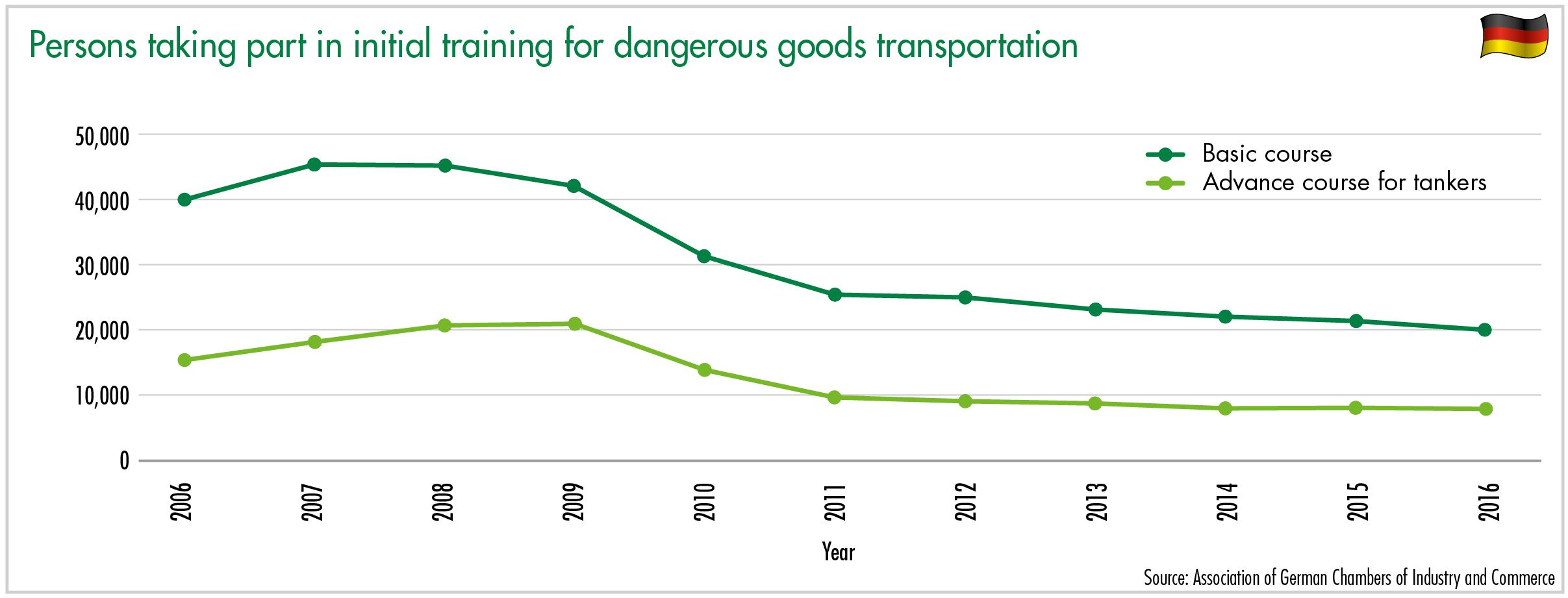 Persons taking part in initial training for dangerous goods transportation