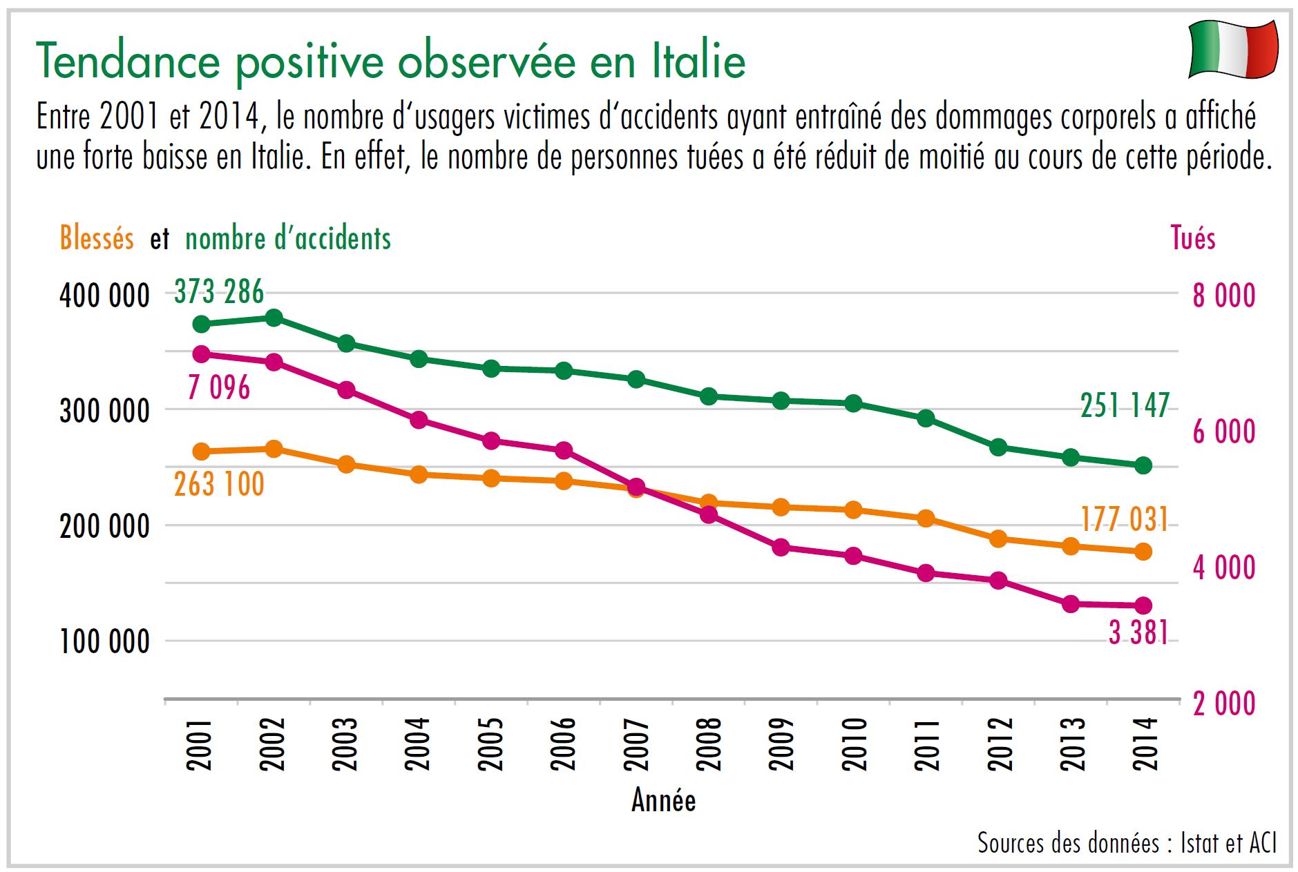 Diagramme tendance positive observée en Italie