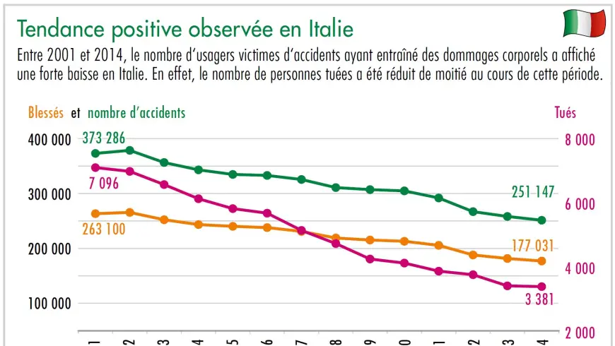 Diagramme tendance positive observée en Italie