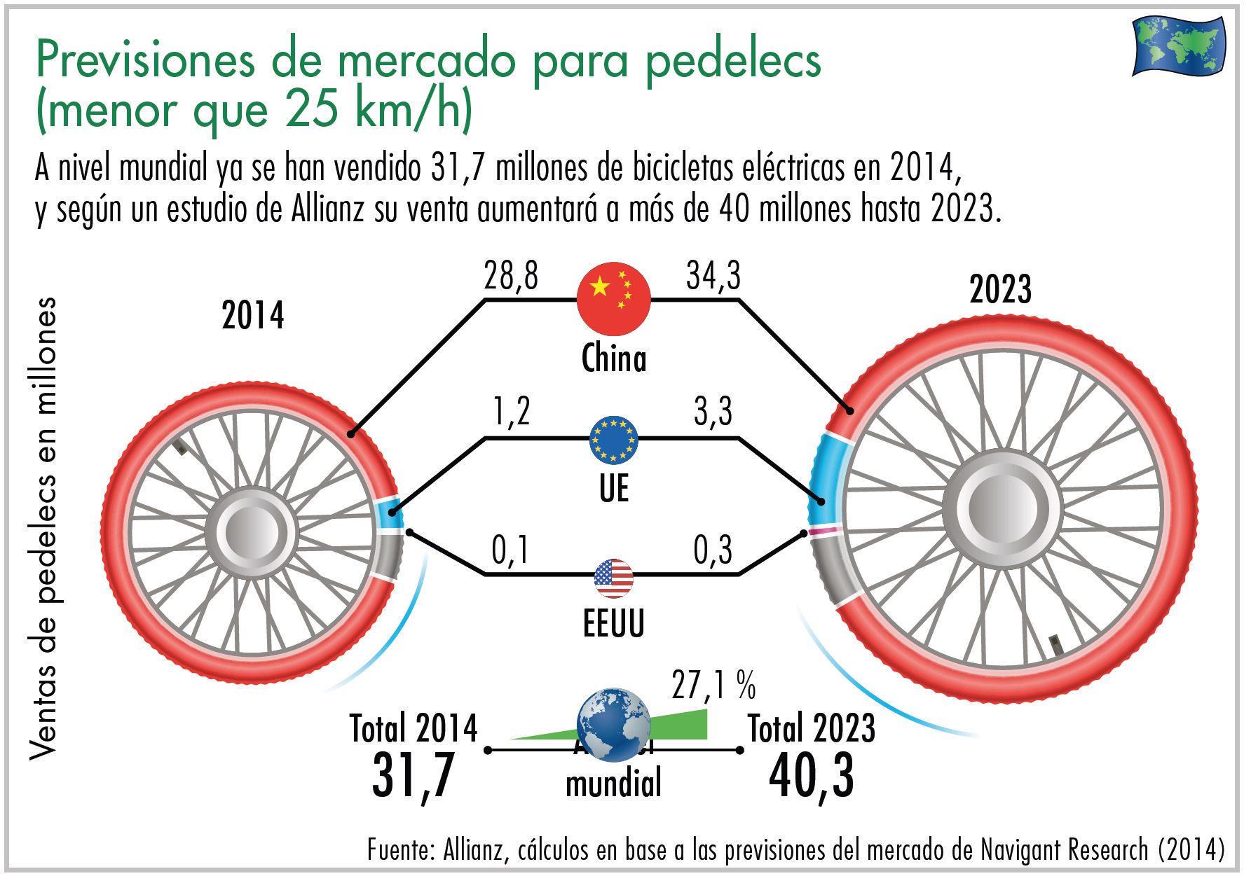 Diagrama previsiones de mercado para pedelecs