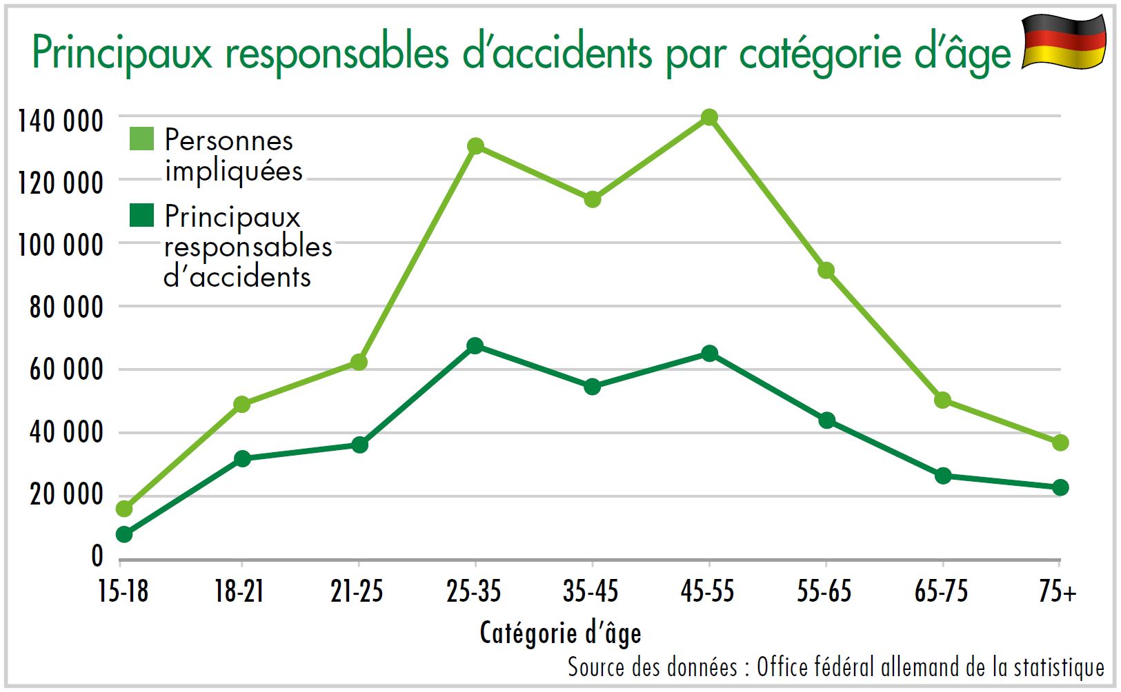 Diagramme principaux responsables d'accidents par catégorie d'âge
