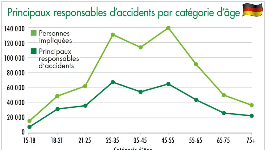 Diagramme principaux responsables d'accidents par catégorie d'âge