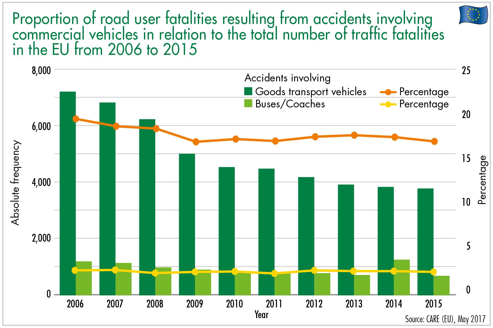 Proportion of road user fatalities resulting from accidents