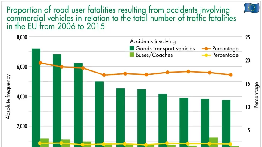 Proportion of road user fatalities resulting from accidents