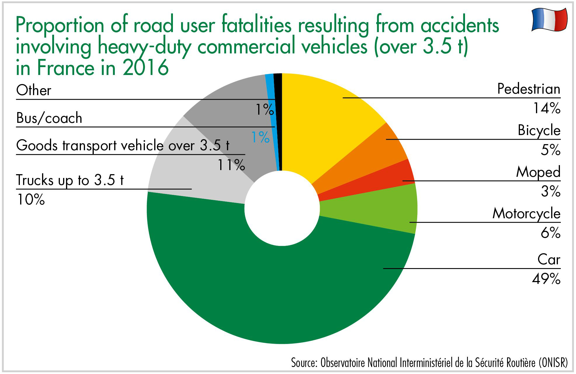 Proportion of road user fatalities resulting from accidents involving heavy-duty commercial vehicles (over 3.5 t) in France in 2016