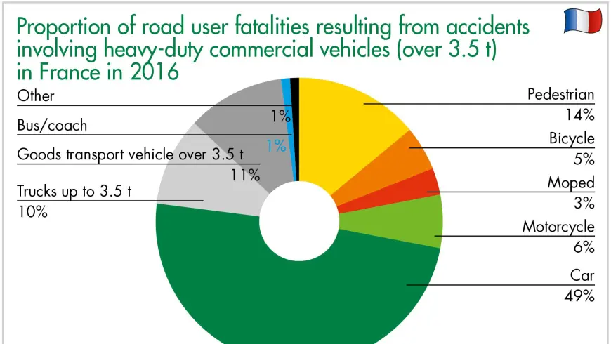 Proportion of road user fatalities resulting from accidents involving heavy-duty commercial vehicles (over 3.5 t) in France in 2016