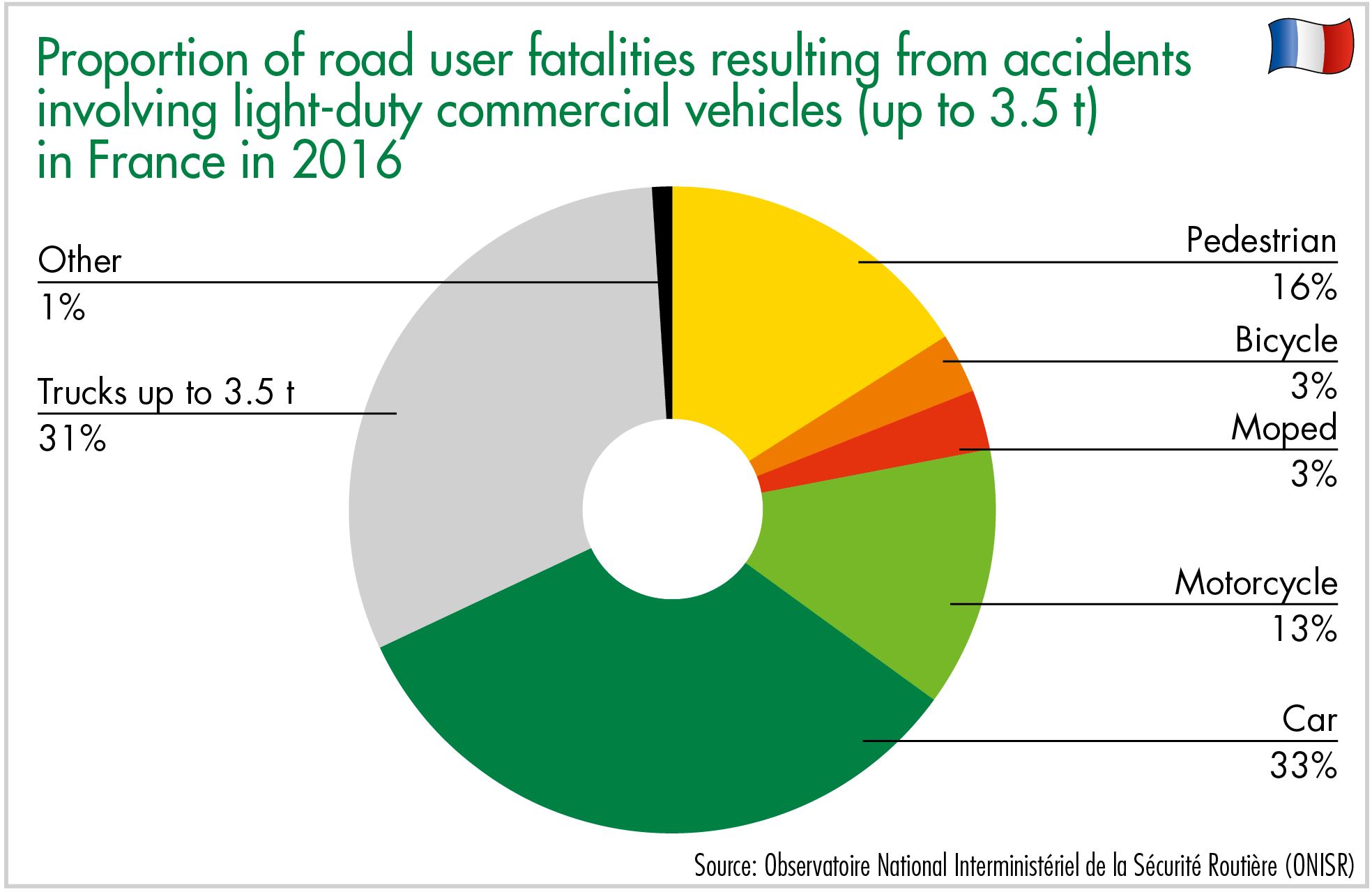 Proportion of road user fatalities resulting from accidents involving light-duty commercial vehicles (up to 3.5 t) in France in 2016