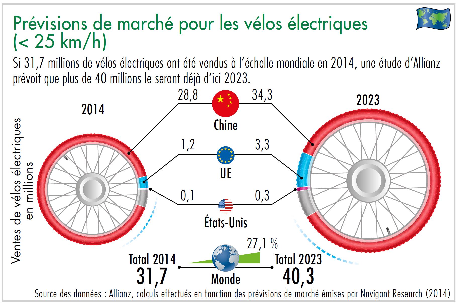 Diagramme prévisions de marché pour les vélos électriques (<25 km/h)