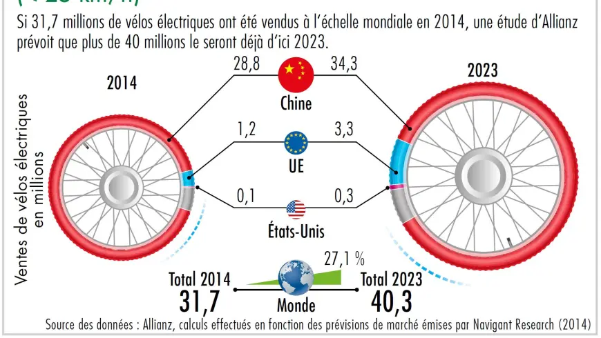 Diagramme prévisions de marché pour les vélos électriques (<25 km/h)