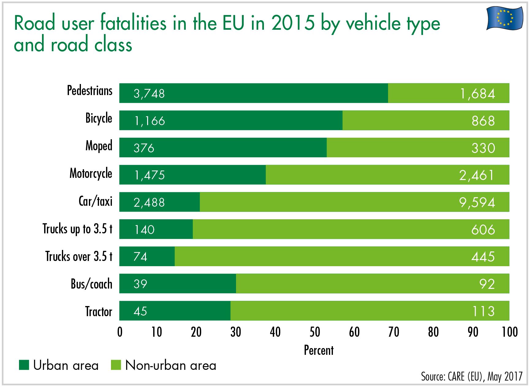 Road user fatalities in the EU in 2015 by vehicle type and road class