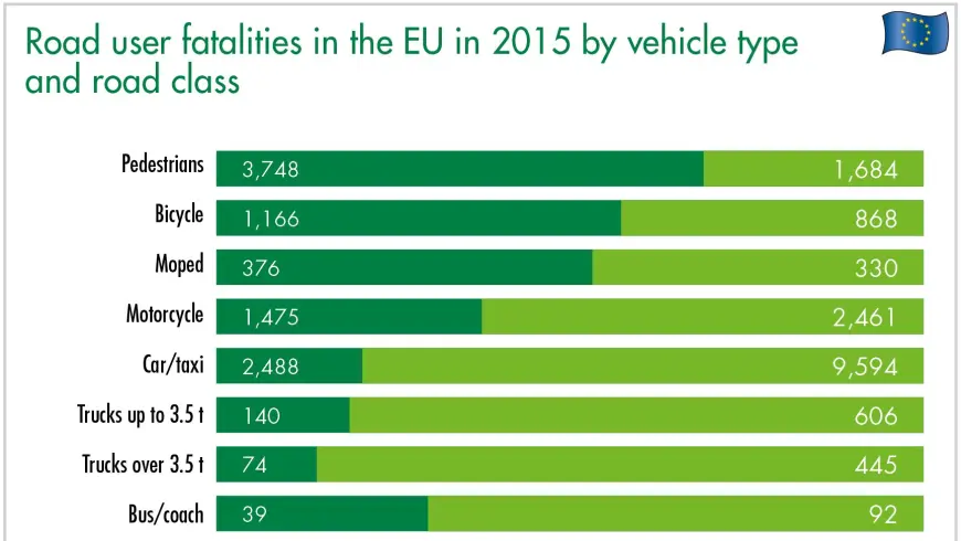 Road user fatalities in the EU in 2015 by vehicle type and road class