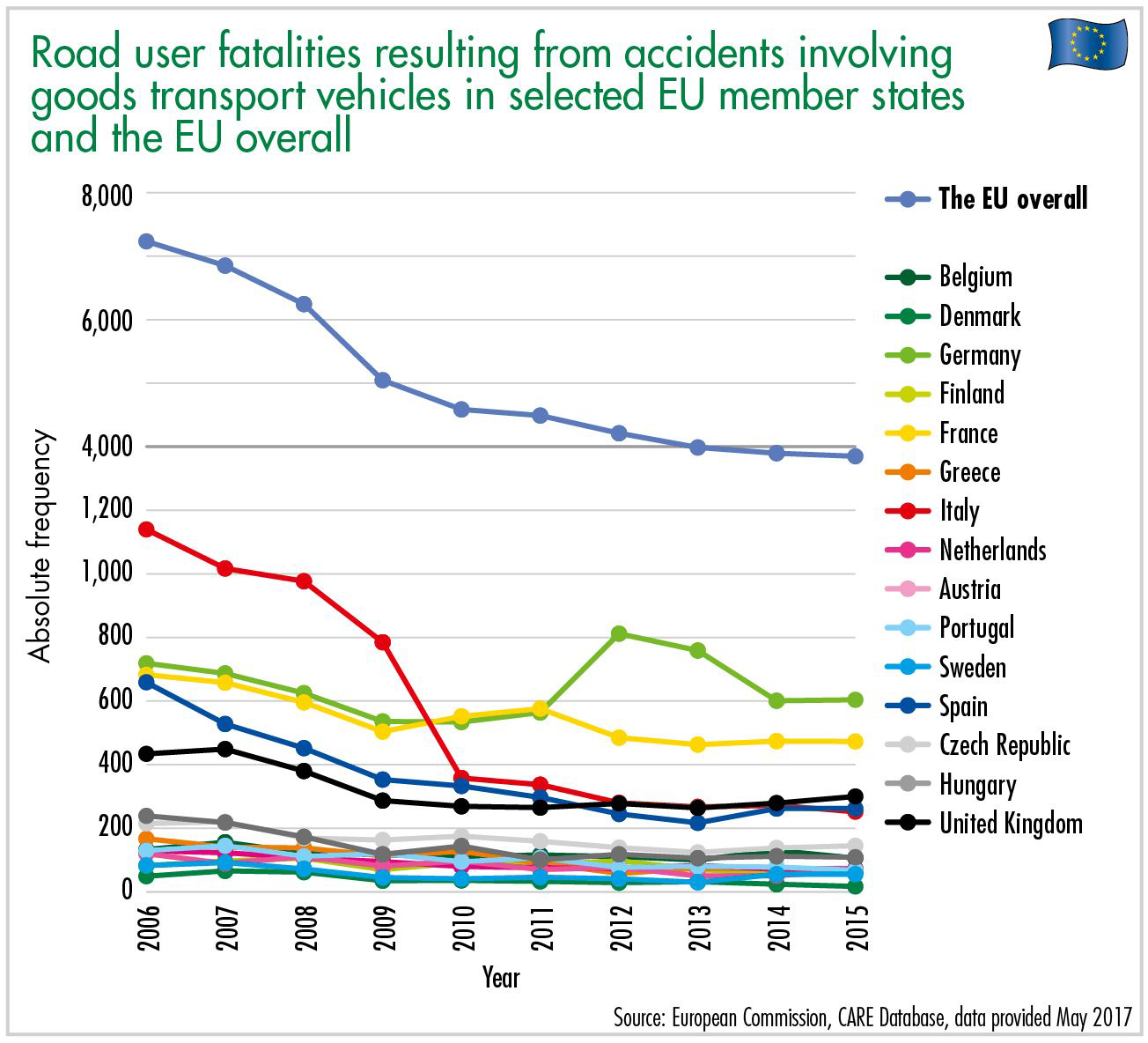 Proportion of road user fatalities resulting from accidents