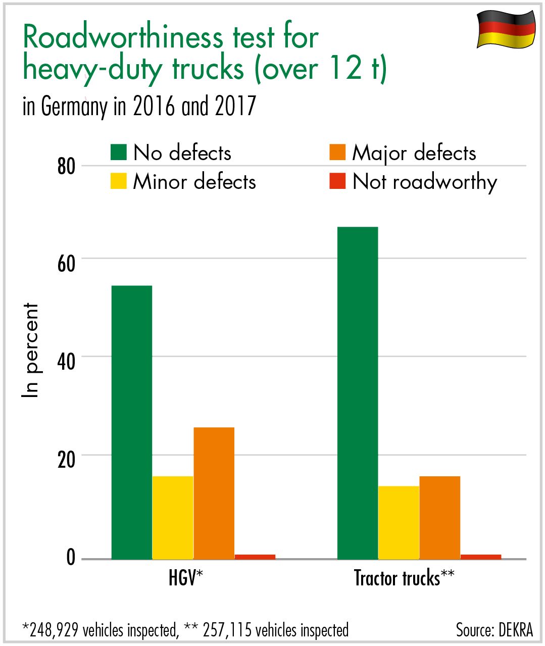 Roadworthiness test for heavy-duty trucks (over 12 t)