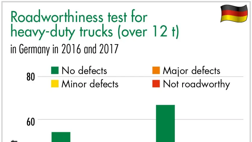 Roadworthiness test for heavy-duty trucks (over 12 t)