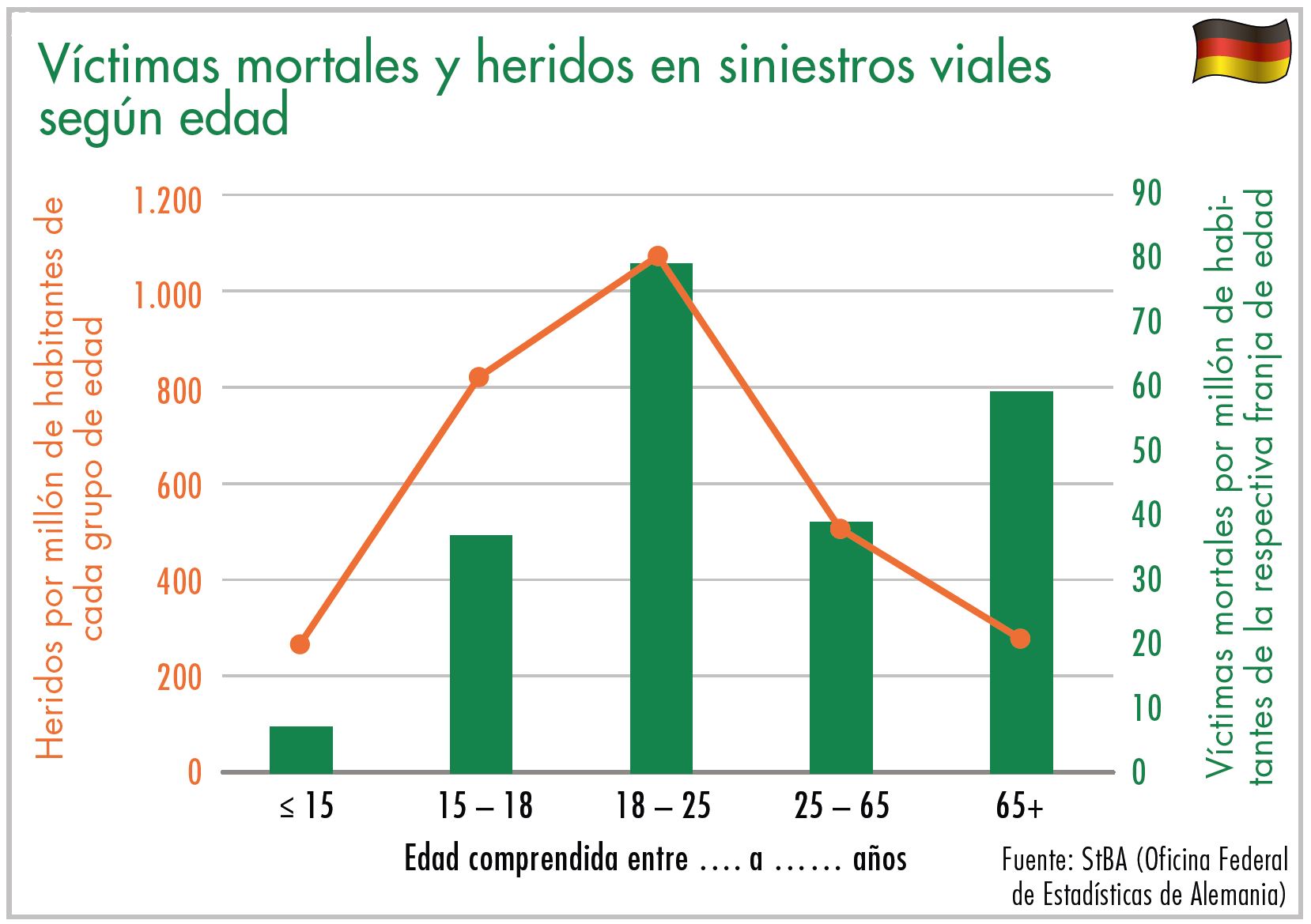Diagrama víctimas mortales y heridos en siniestros viales según edad