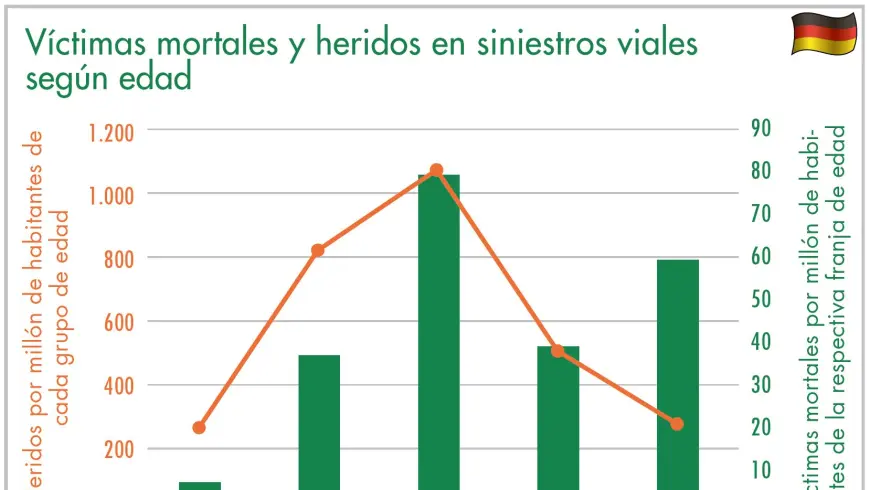 Diagrama víctimas mortales y heridos en siniestros viales según edad