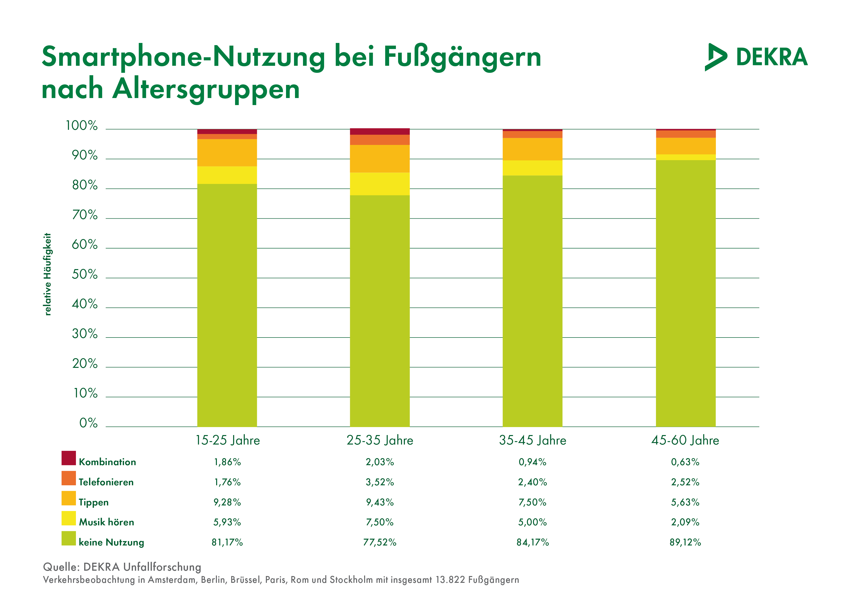 Infografik Smartphone-Nutzung bei Fußgängern nach Altersgruppen