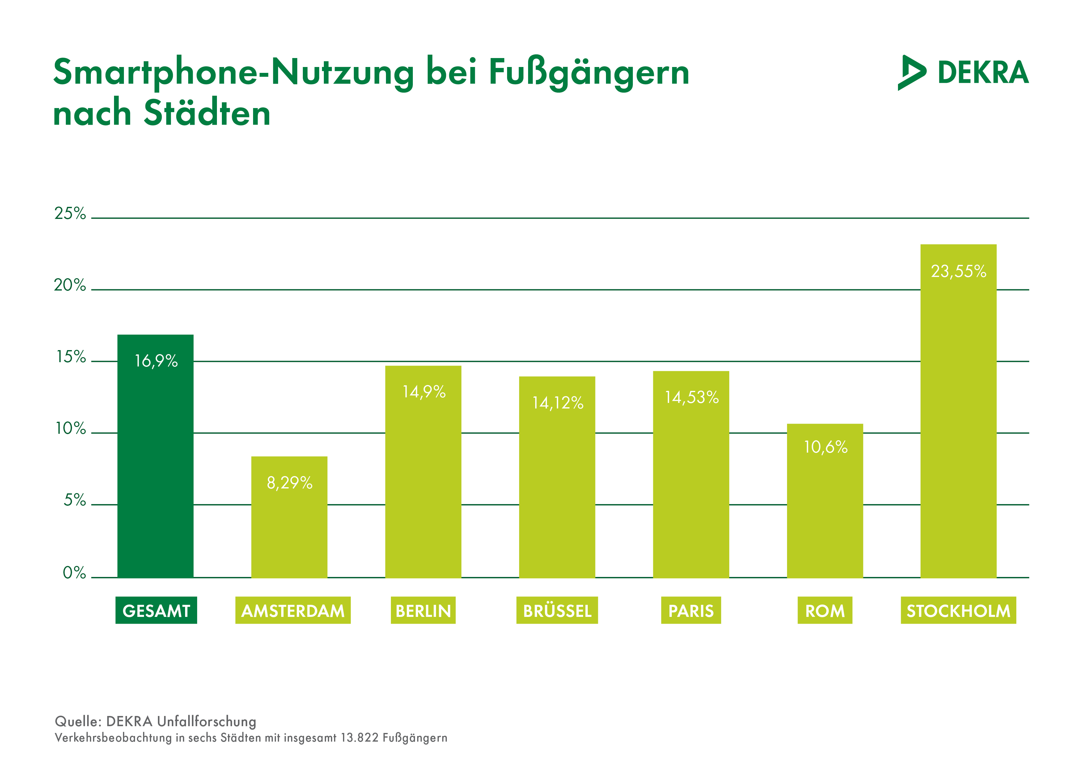 Infografik Smartphone-Nutzung bei Fußgängern nach Städten