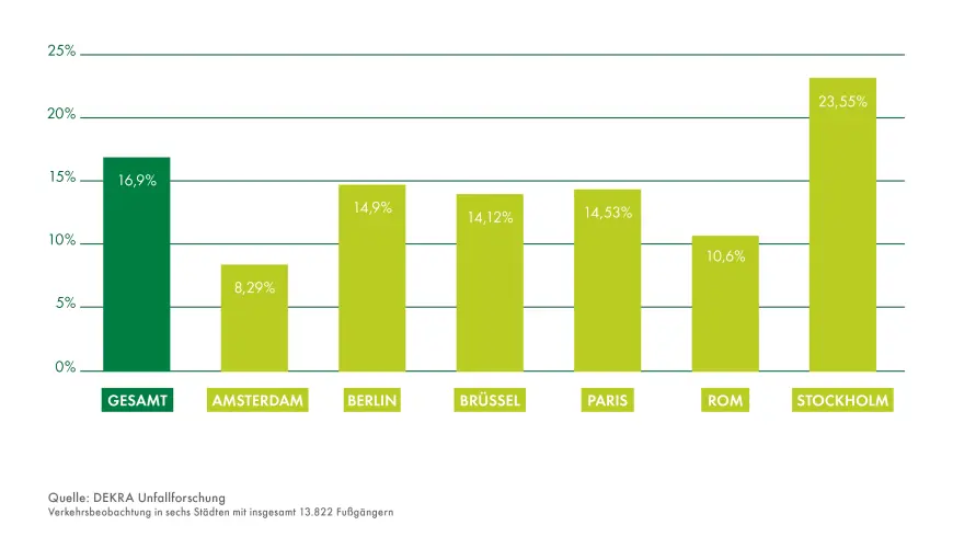 Infografik Smartphone-Nutzung bei Fußgängern nach Städten