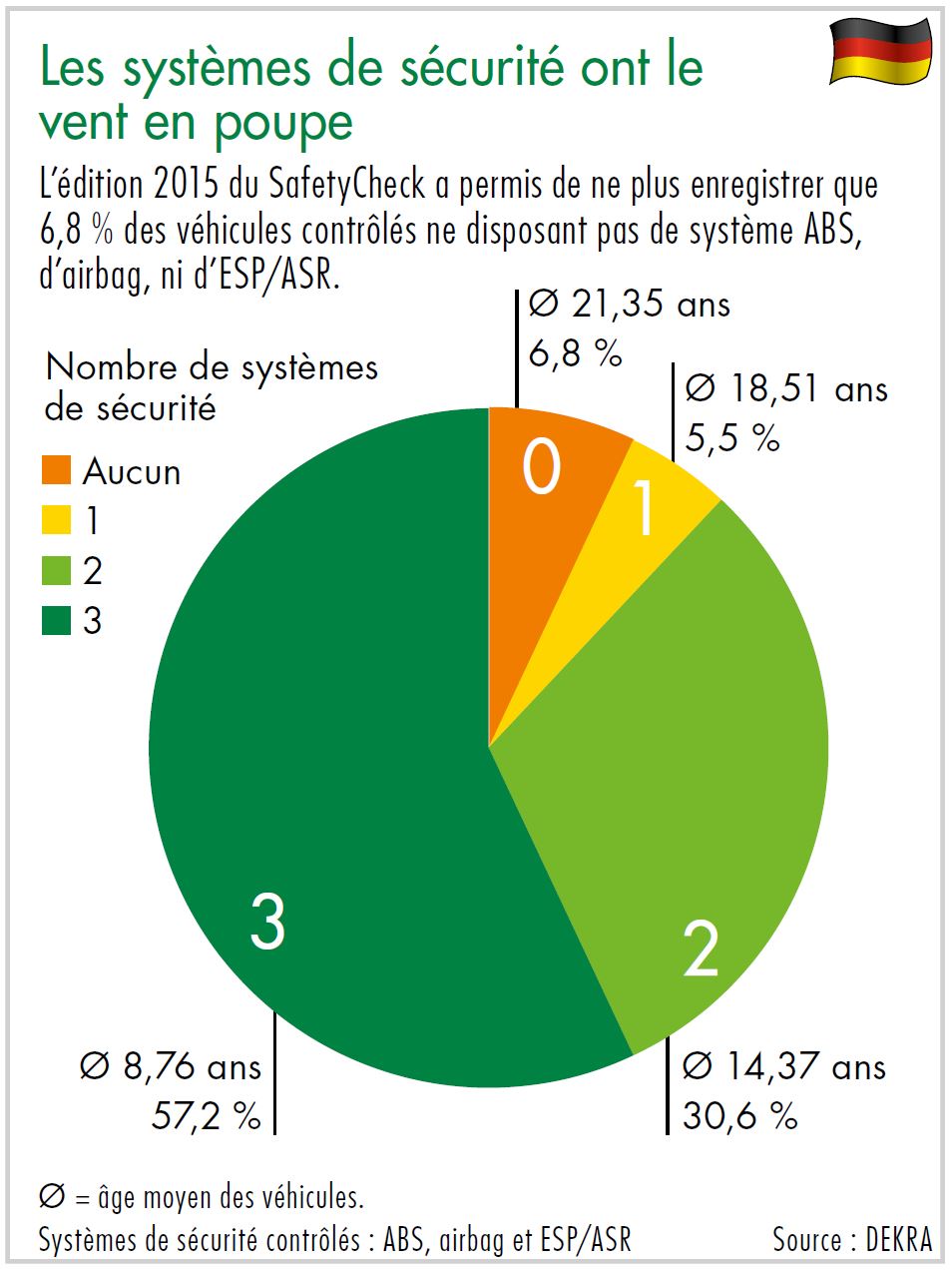 Diagramme les systèmes de sécurité ont le vent en poupe