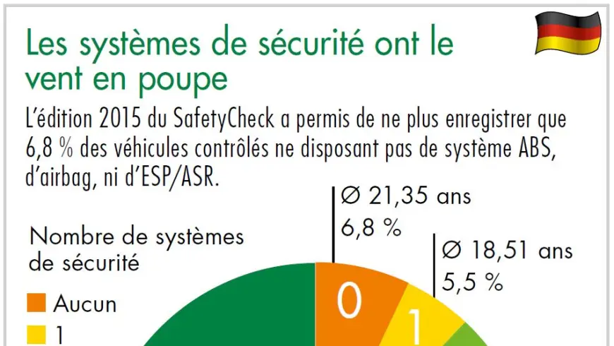 Diagramme les systèmes de sécurité ont le vent en poupe