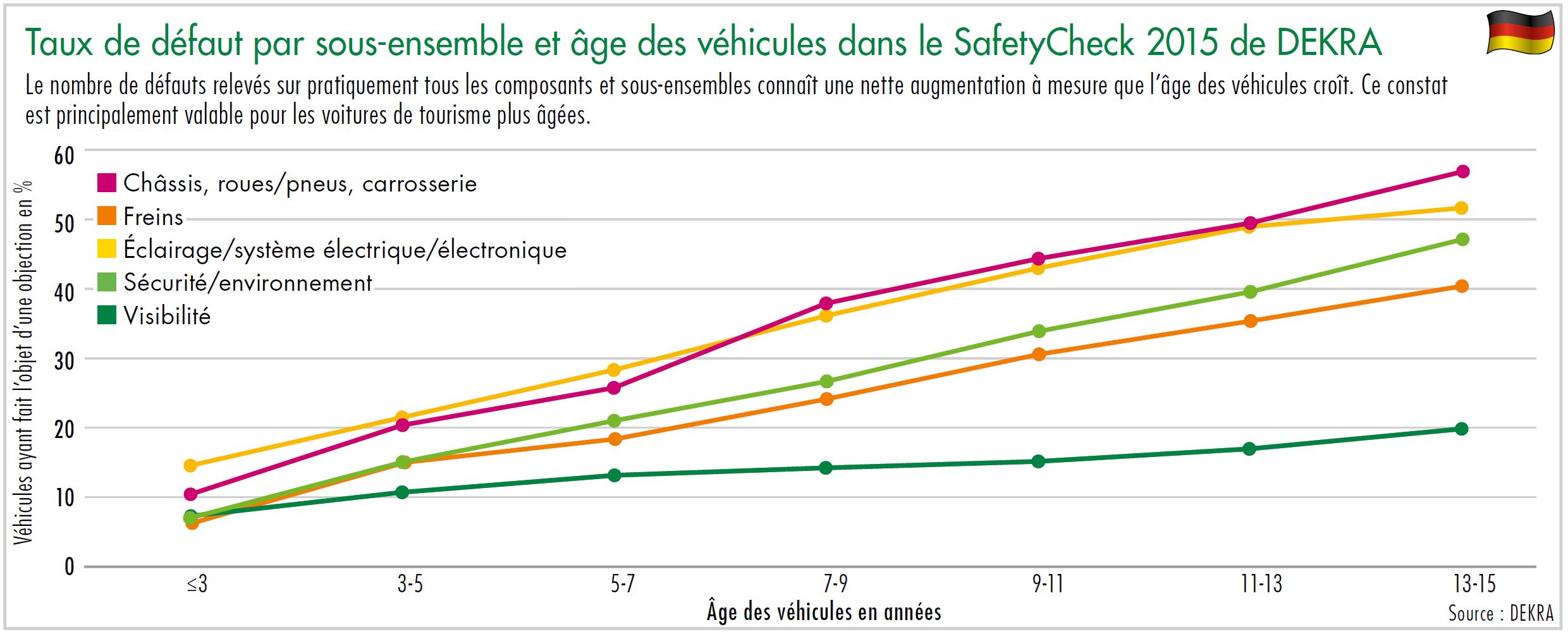 Diagramme taux de défaut par sous-ensemble et âge des véhicules dans le SafetyCheck 2015 de DEKRA