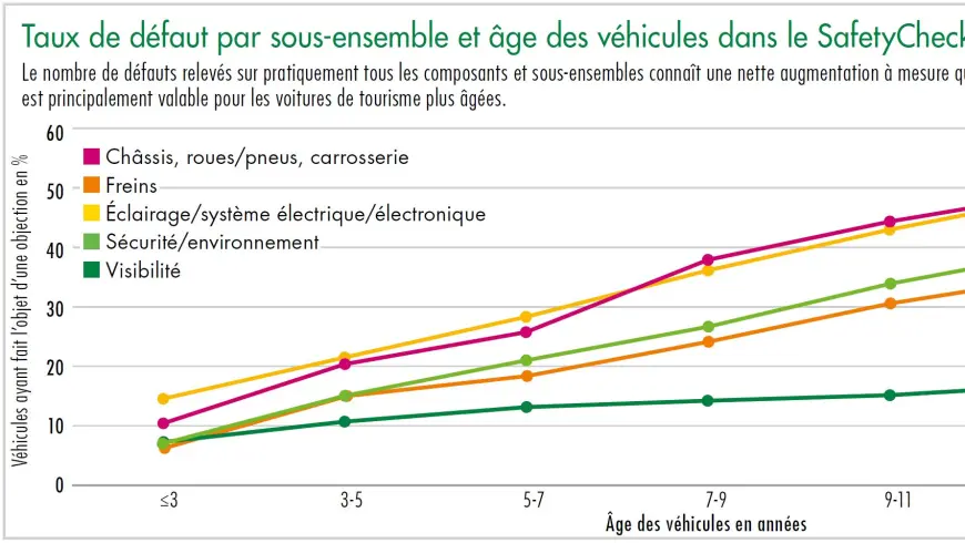 Diagramme taux de défaut par sous-ensemble et âge des véhicules dans le SafetyCheck 2015 de DEKRA
