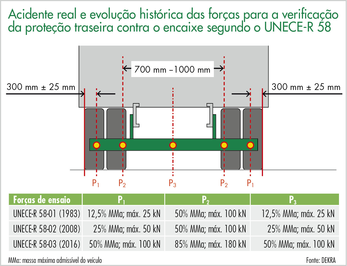 Acidente real e evolução histórica das forças para a verificação da proteção traseira contra o encaixe segundo o UNECE-R 58