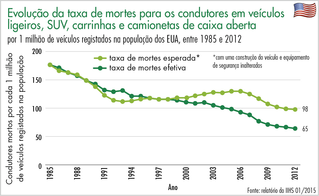 Evolução da taxa de mortes para os condutores em veículos ligeiros, SUV, carrinhas e camionetas de caixa aberta