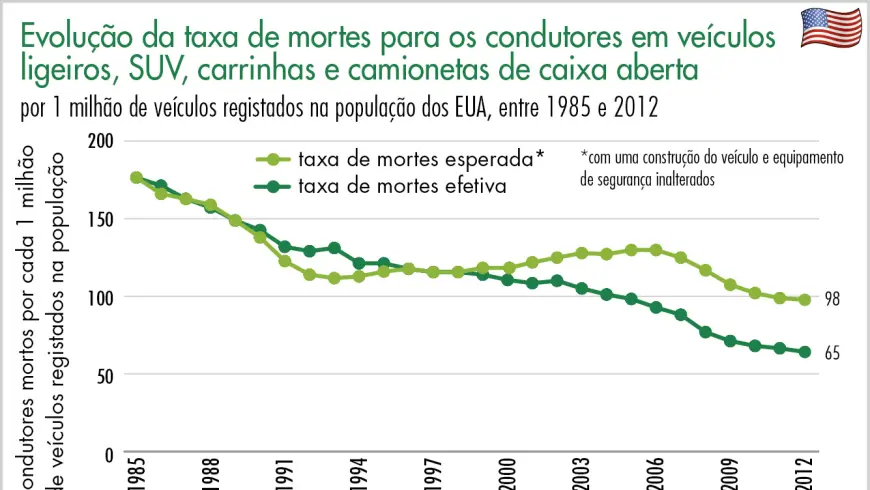 Evolução da taxa de mortes para os condutores em veículos ligeiros, SUV, carrinhas e camionetas de caixa aberta