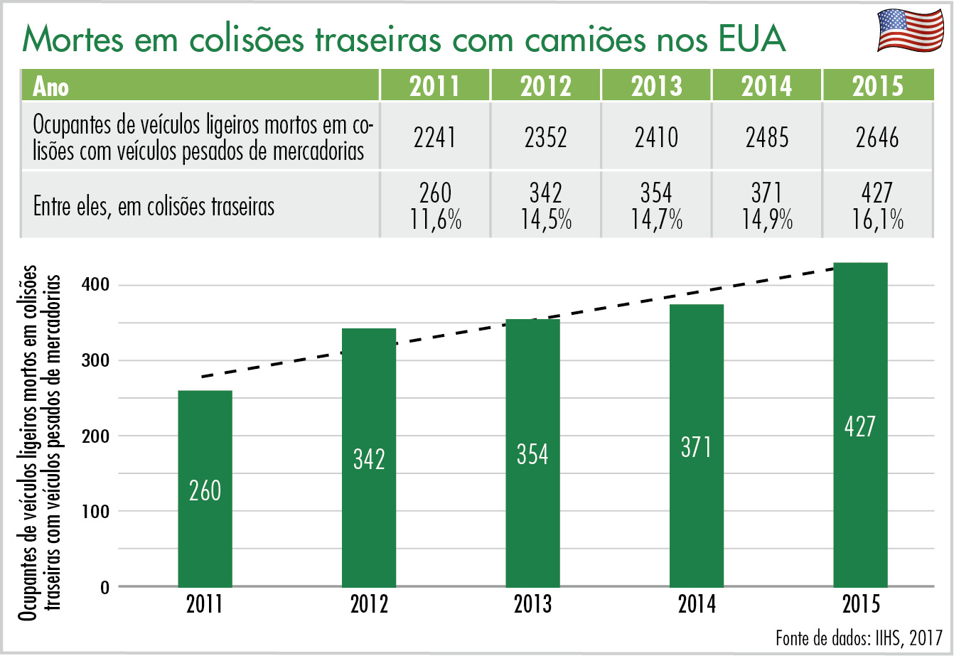 Mortes em colisões traseiras com camiões nos EUA