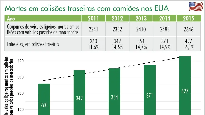 Mortes em colisões traseiras com camiões nos EUA