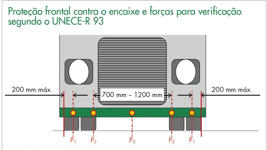 Proteção frontal contra o encaixe e forças para verificação segundo o UNECE-R 93