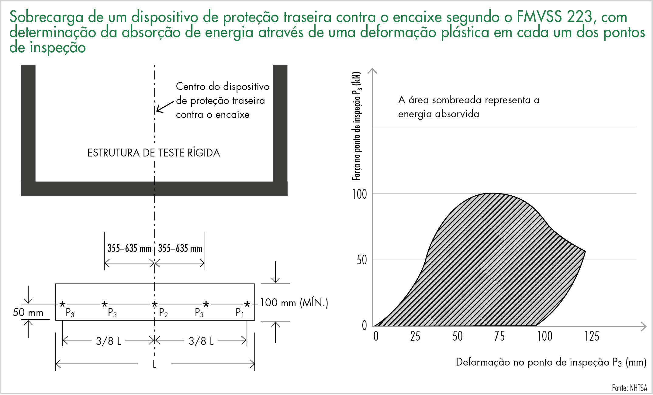 Sobrecarga de um dispositivo de proteção traseira contra o encaixe segundo o FMVSS 223, com determinação da absorção de energia
