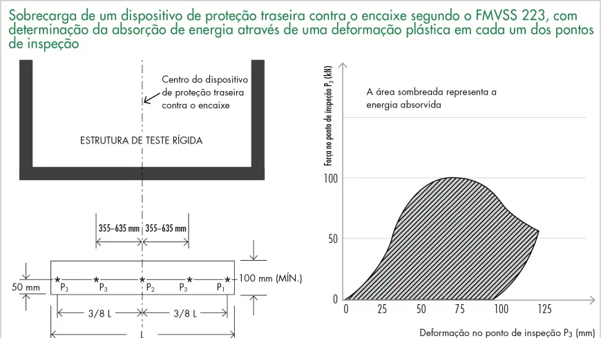 Sobrecarga de um dispositivo de proteção traseira contra o encaixe segundo o FMVSS 223, com determinação da absorção de energia