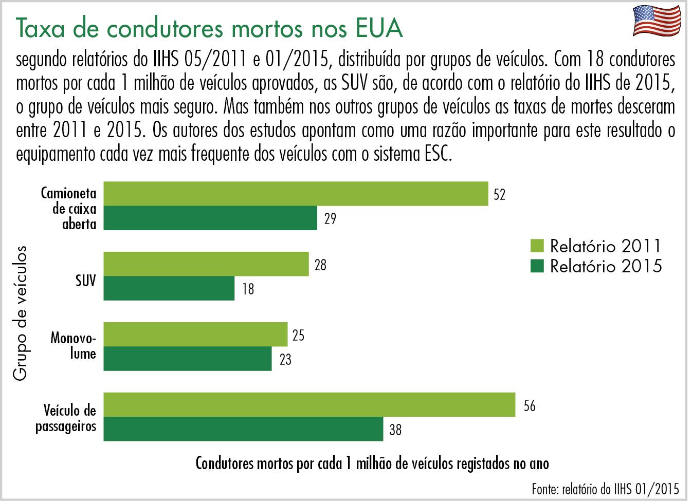 Taxa de condutores mortos nos EUA