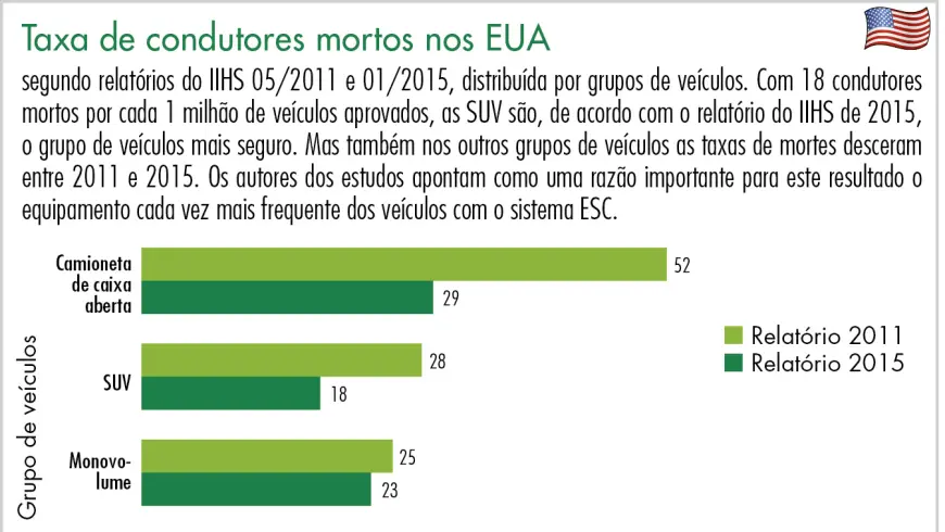 Taxa de condutores mortos nos EUA