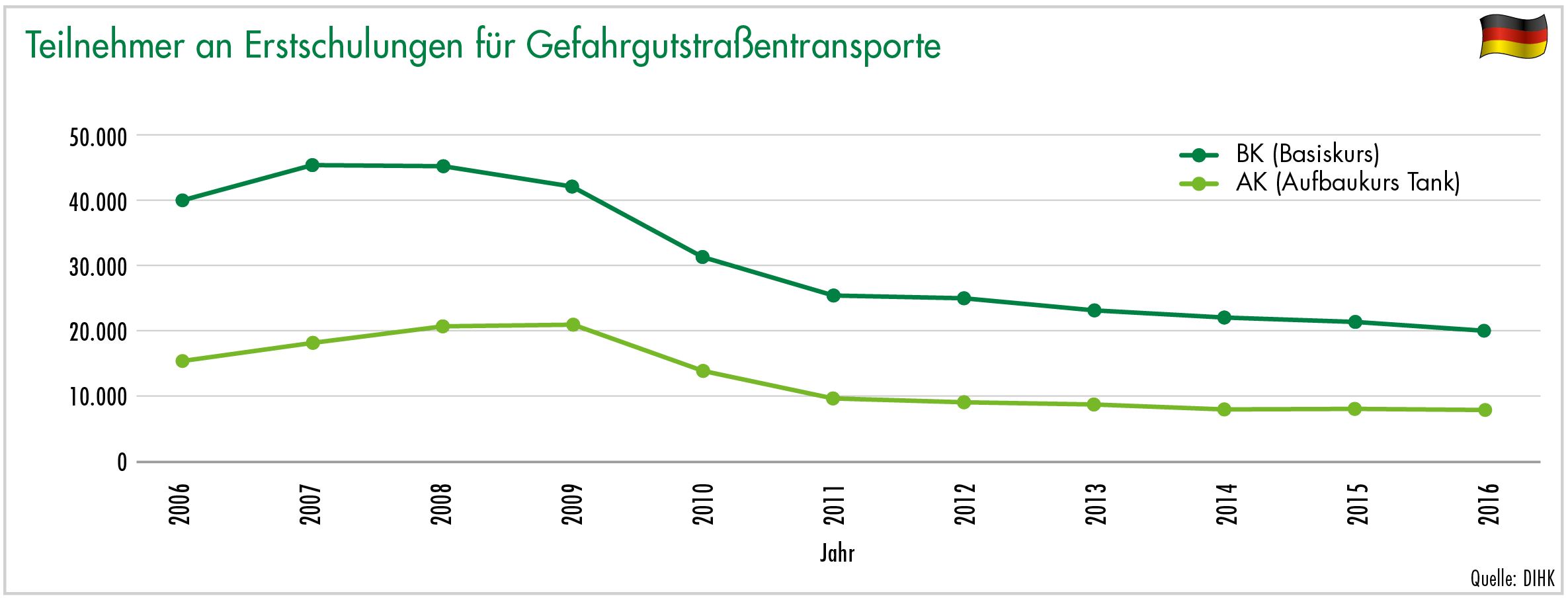 Teilnehmer an Erstschulungen für Gefahrgutstraßentransporte