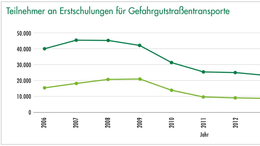 Teilnehmer an Erstschulungen für Gefahrgutstraßentransporte