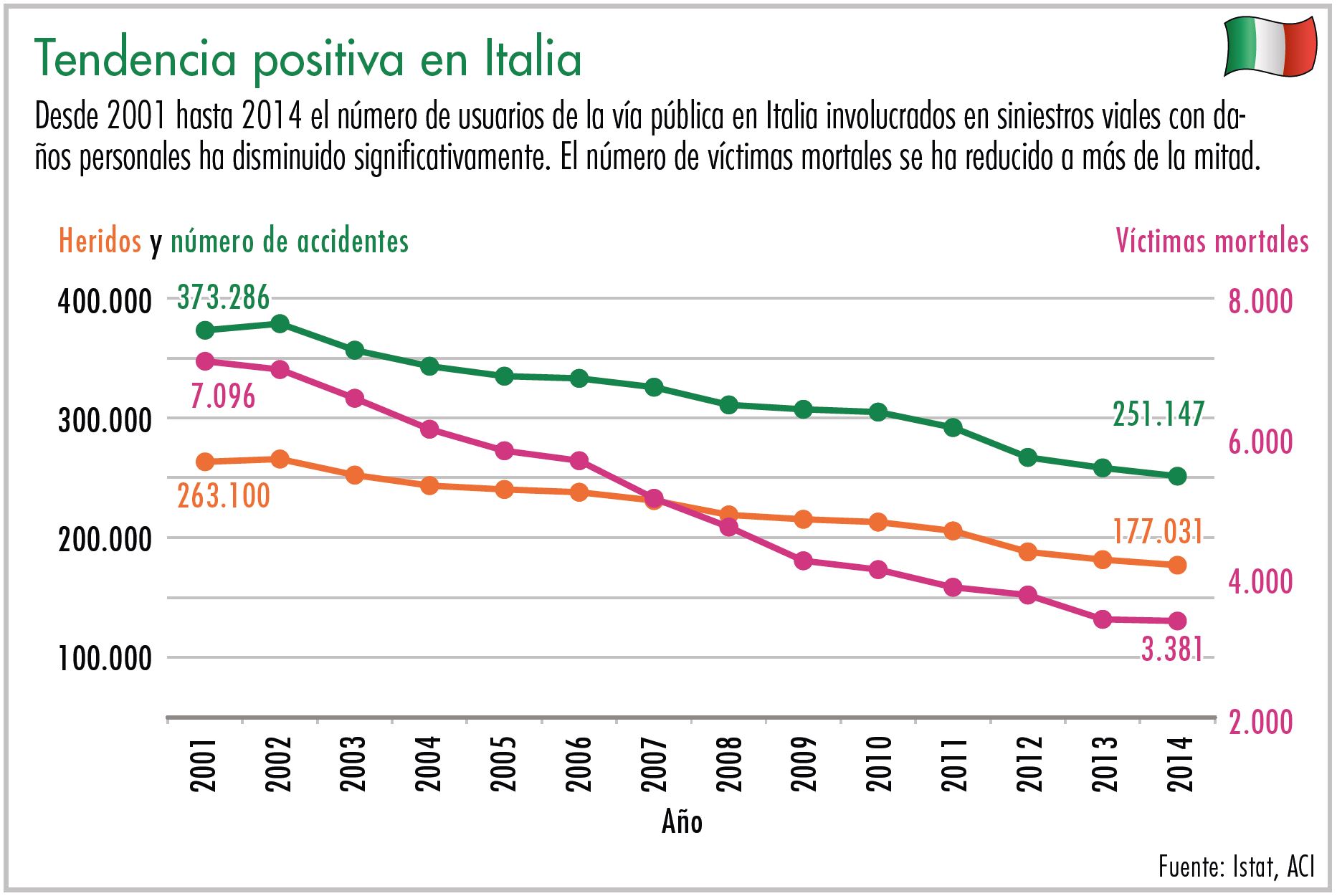 Diagrama tendencia positiva en Italia
