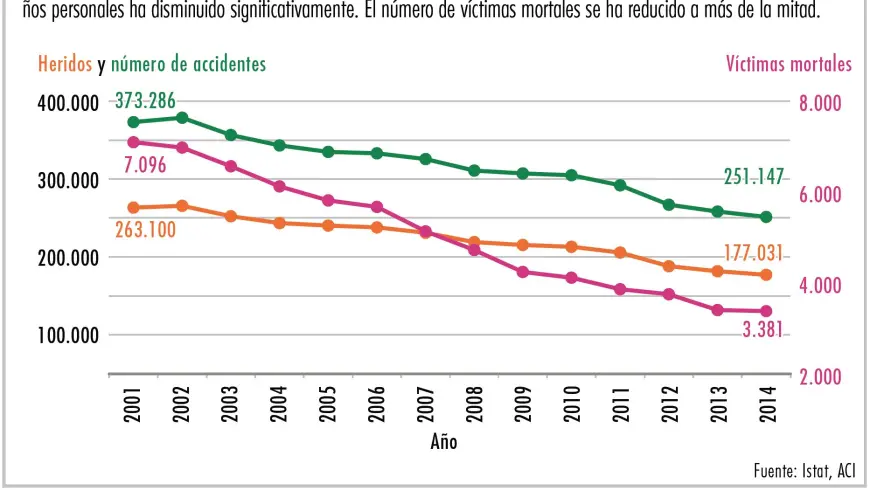 Diagrama tendencia positiva en Italia