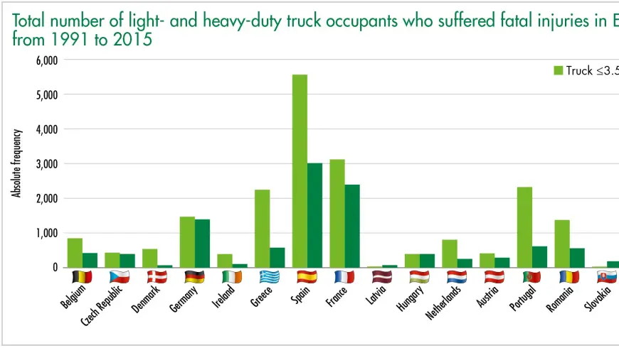 Total number of light- and heavy-duty truck occupants who suffered fatal injuries in EU states from 1991 to 2015