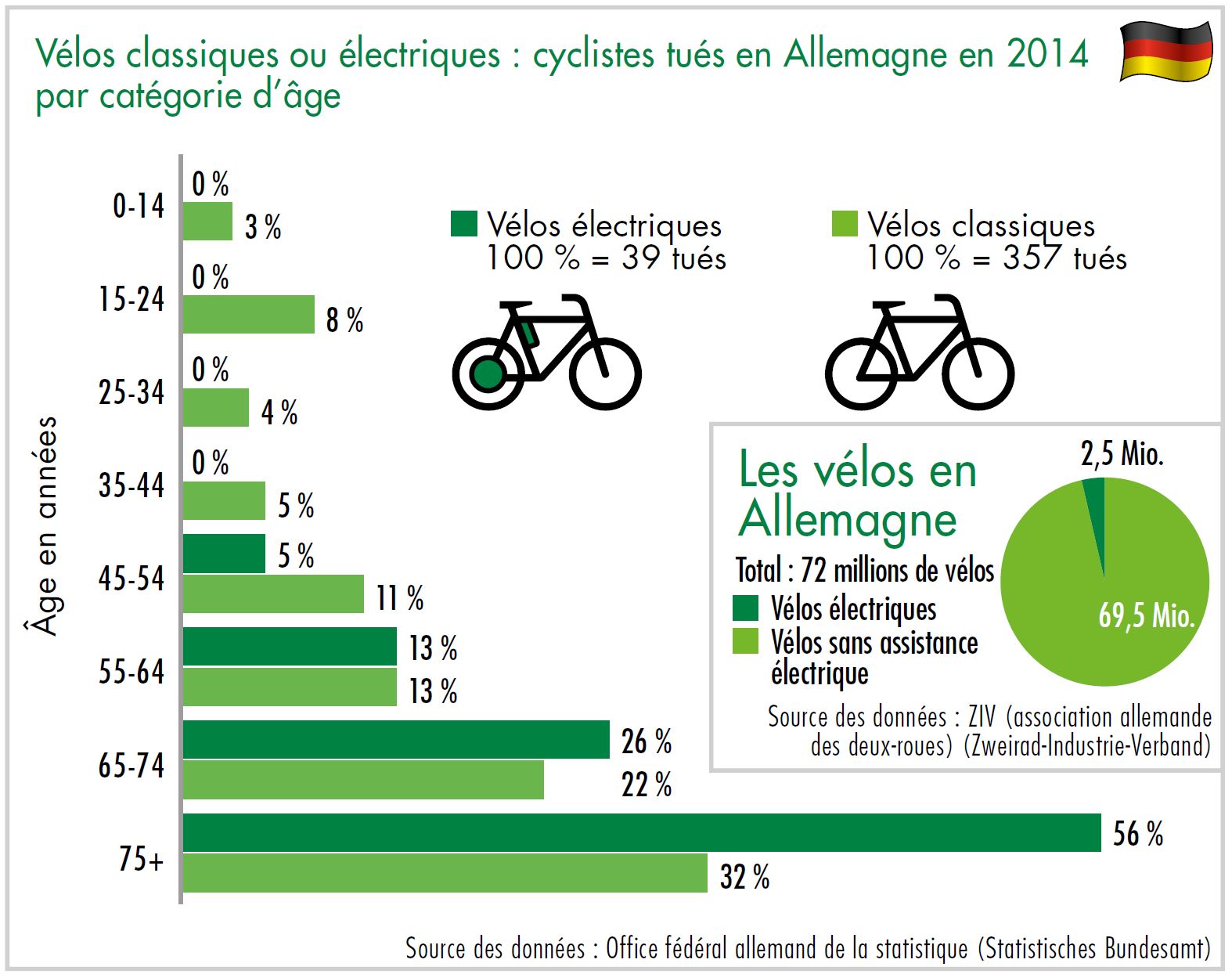 Diagramme vélos classiques ou électriques : cyclistes tués en Allemagne en 2014 par catégorie d'âge
